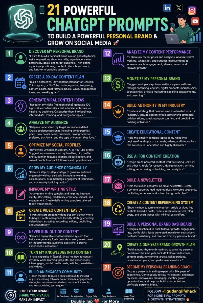 gudanglifehack's tweet photo. 21 Powerful ChatGPT Prompts to Build a Powerful Personal Brand & Grow on Social Media 🚀

🎯 1. Discover My Personal Brand
“I want to build a personal brand around. Ask me questions about my skills, experience, values, personality, goals, and target audience. Then define my unique positioning, content pillars, brand voice, and long-term branding strategy.”[industry/topic]

📊 2. Create a 90-Day Content Plan
“Build a detailed 90-day content calendar for LinkedIn, X, Instagram, or YouTube. Include posting frequency, content pillars, post formats, hooks, CTAs, engagement ideas, and weekly goals.”

✍️ 3. Generate Viral Content Ideas
“Based on my niche, generate 100 high-value content ideas that educate, entertain, or inspire my audience. Categorize them into beginner, intermediate, trending, and evergreen topics.”[mention niche]

🧠 4. Analyze My Audience
“Help me understand my target audience in detail. Create audience personas including demographics, goals, pain points, fears, questions, buying behavior, preferred platforms, and the type of content they love.”

📱 5. Optimize My Social Profiles
“Review my LinkedIn, Instagram, X, or YouTube profile. Suggest improvements for my headline, bio, profile photo, banner, featured section, About section, and overall profile to attract followers and opportunities.”

📈 6. Grow My Audience Organically
“Create a step-by-step strategy to grow my audience organically without paid ads. Include networking, collaborations, SEO, hashtags, engagement techniques, and community-building tactics.”

💬 7. Improve My Writing Style
“Analyze my writing samples and help me improve clarity, storytelling, readability, emotional impact, and engagement. Create daily writing exercises tailored to my weaknesses.”

🎥 8. Create Video Content Easily
“I want to start creating videos but don't know where to begin. Create a beginner-friendly strategy covering video ideas, scripting, recording, editing, publishing, and consistency.”

🗓 9. Never Run Out of Content
“Create a repeatable content ideation system that helps me generate fresh post ideas every week based on industry trends, audience questions, personal experiences, and news.”

💡 10. Turn My Knowledge Into Content
“I have expertise in. Show me how to convert my daily work, learning, projects, and experiences into engaging social media posts, articles, newsletters, and videos.”[topic]

🤝 11. Build an Engaged Community
“Teach me how to build a loyal community instead of just increasing follower count. Include engagement strategies, conversation starters, community events, and trust-building techniques.”

📊 12. Analyze My Content Performance
“I'll share my recent posts and analytics. Analyze what's working, what's not, and suggest improvements to increase reach, engagement, shares, saves, and follower growth.”

💰 13. Monetize My Personal Brand
“Suggest multiple ways to monetize my personal brand through consulting, courses, digital products, memberships, sponsorships, affiliate marketing, speaking engagements, and coaching.”

🌍 14. Build Authority in My Industry
“Create a strategy that positions me as a trusted expert in. Include content types, networking strategies, collaborations, speaking opportunities, and credibility-building activities.”[industry]

📚 15. Create Educational Content
“Help me simplify complex topics in my niche into beginner-friendly posts, carousels, videos, and infographics that are easy to understand and highly shareable.”

🤖 16. Use AI for Content Creation
“Design an AI-powered content workflow using ChatGPT and other AI tools for research, idea generation, writing, editing, repurposing, scheduling, and analytics.”

📈 17. Build a Newsletter
“Help me launch and grow an email newsletter. Create a content strategy, lead magnet ideas, welcome sequence, publishing schedule, and subscriber growth plan.”

🎯 18. Create a Content Repurposing System

(Save this for later).