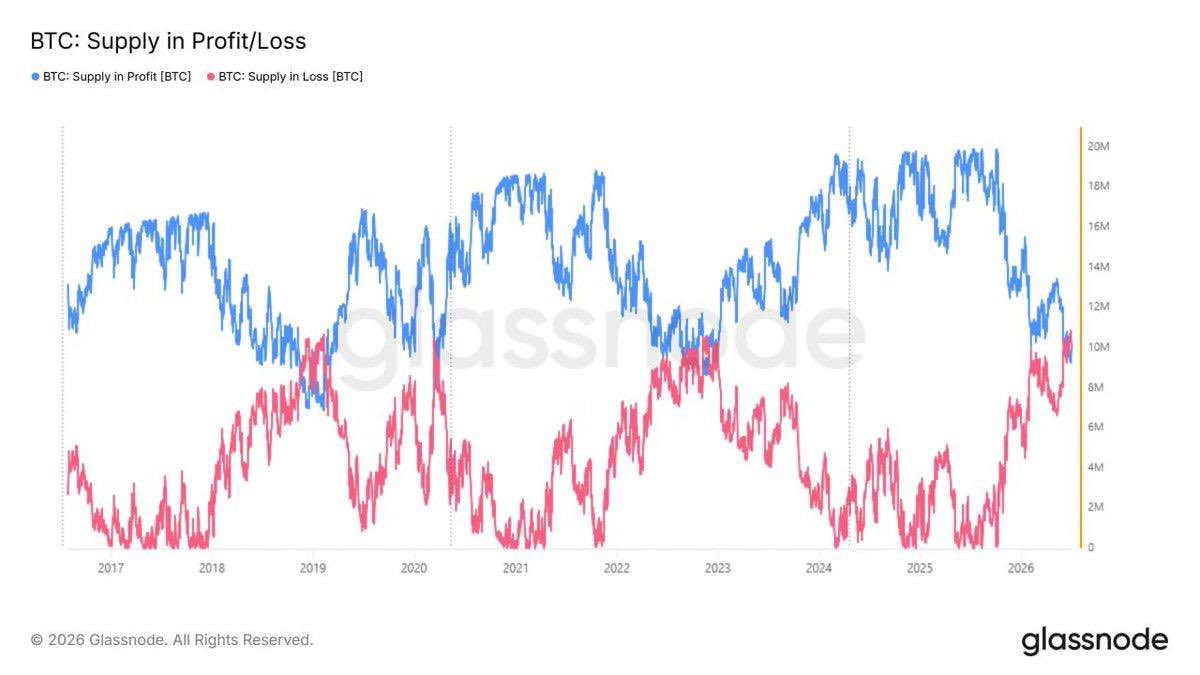 BryanBryan5811's tweet photo. 🚨HISTORIC: BITCOIN SUPPLY IN LOSS EXCEEDS SUPPLY IN PROFIT FOR THE FIRST TIME THIS CYCLE

Roughly 10.83 million BTC are held at a loss against 9.22 million still in profit, per Glassnode data from June 30. https://t.co/WIfkFJoACE