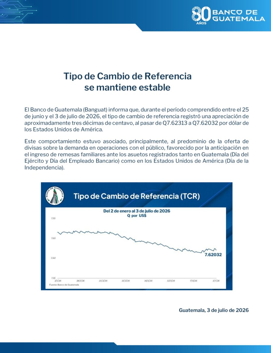 Banguat's tweet photo. El #BancoDeGuatemala da a conocer el Tipo de Cambio de Referencia (TCR) del 25 de junio al 3 de julio de 2026. https://t.co/CgJgVK4Tz8