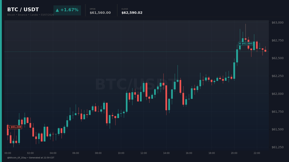 Bitcoin_Of_2Day's tweet photo. 📈 BTC/USDT — 03/07/2026
Open: $61,560.00 | Close: $62,590.02 | +1.67%
Performance of the day 📊

#Bitcoin #BTC #Crypto #Trading https://t.co/PINkOuencC