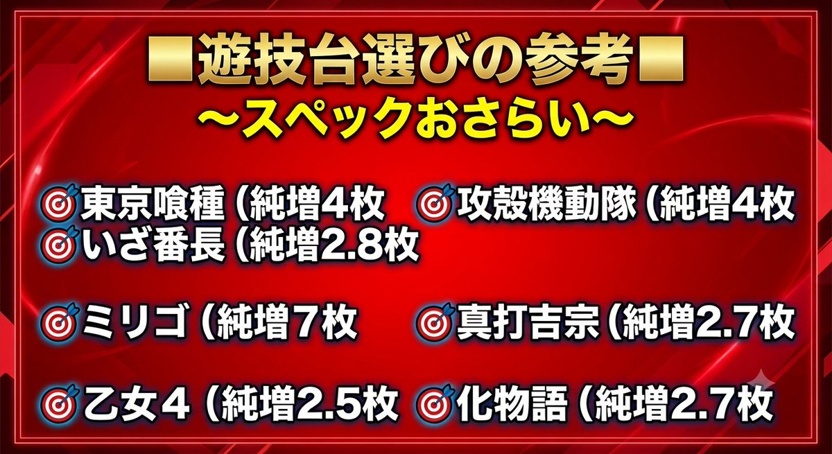 hinomarutoritsu's tweet photo. ＃ヒノマルをバズらせろ

7月4日：周年月間もぉ～　週末は準備万端！　
機種のおさらい★是非ご活用ください。

バズらせ指示！あり！

週明けは周年月間の大型入替
こちらもご確認下さい。

#ミリオンゴット 
#万枚
#東京喰種
#カバネリ
#真打吉宗 
#新台
#戦国乙女５
＃ソードアートオンライン https://t.co/tEcBVdMOjZ