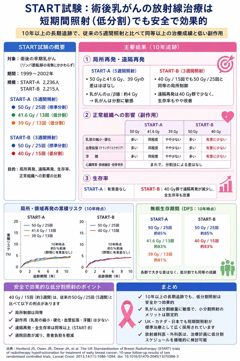 t16267nxiC36082's tweet photo. 放射線治療は、5週間から3週間へ。

以前、乳がんの術後放射線治療は**50 Gyを25回（5週間）**が標準でした。

しかし、英国のSTART試験で、

✅ 約3週間の40 Gy／15回でも再発を防ぐ効果は同等
✅ 副作用は同等か、むしろ少ない
✅ 10年以上の長期追跡でも安全性が確認
されたことから、現在では日本を含め世界中で標準治療として広く行われています。
患者さんにとっては、

・通院回数が減る
・仕事や家庭との両立がしやすい
・身体的・経済的負担も軽くなる

という大きなメリットがあります。

そして日本では、こうした科学的根拠を踏まえ、診療報酬も1回ごとの出来高ではなく包括的な評価（実質的な丸め）へと見直されました。
つまり、
「回数が多いほど評価される」から、
「エビデンスに基づいた最適な治療を行う」へ。

診療報酬も、患者さんにとってより良い医療を後押しする方向へ変わってきています。

📖 Haviland JS, et al. Lancet Oncology. 2013;14:1086-1094.