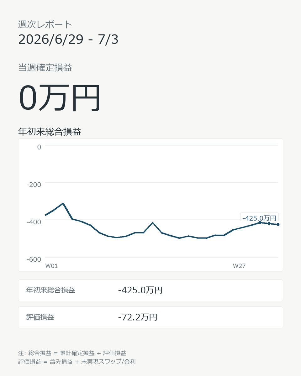 iinasaw's tweet photo. 2026/6/29 - 7/3 週次レポート
当週確定損益: 0.0万円
年初来総合損益: -425.0万円
手法別確定損益: #めがねこFRセン短 0.0万円
#ペソっとおにー 0.0万円
#1545(NASDAQ100) 0.0万円

🇺🇸🇨🇭は0.80をキープできるか🙏 https://t.co/wFwNu6D8SM