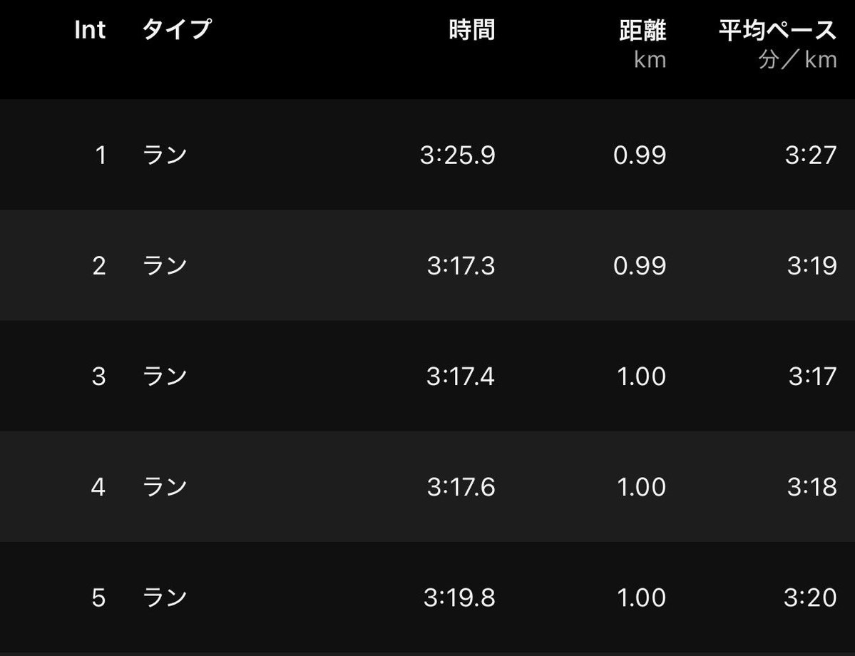 RyoRunBlog's tweet photo. 6月の走行距離は332km
今朝は久しぶりに1km × 5インターバル
平均3’20”/km位で走れてよかった！ https://t.co/w91f6jWxyU