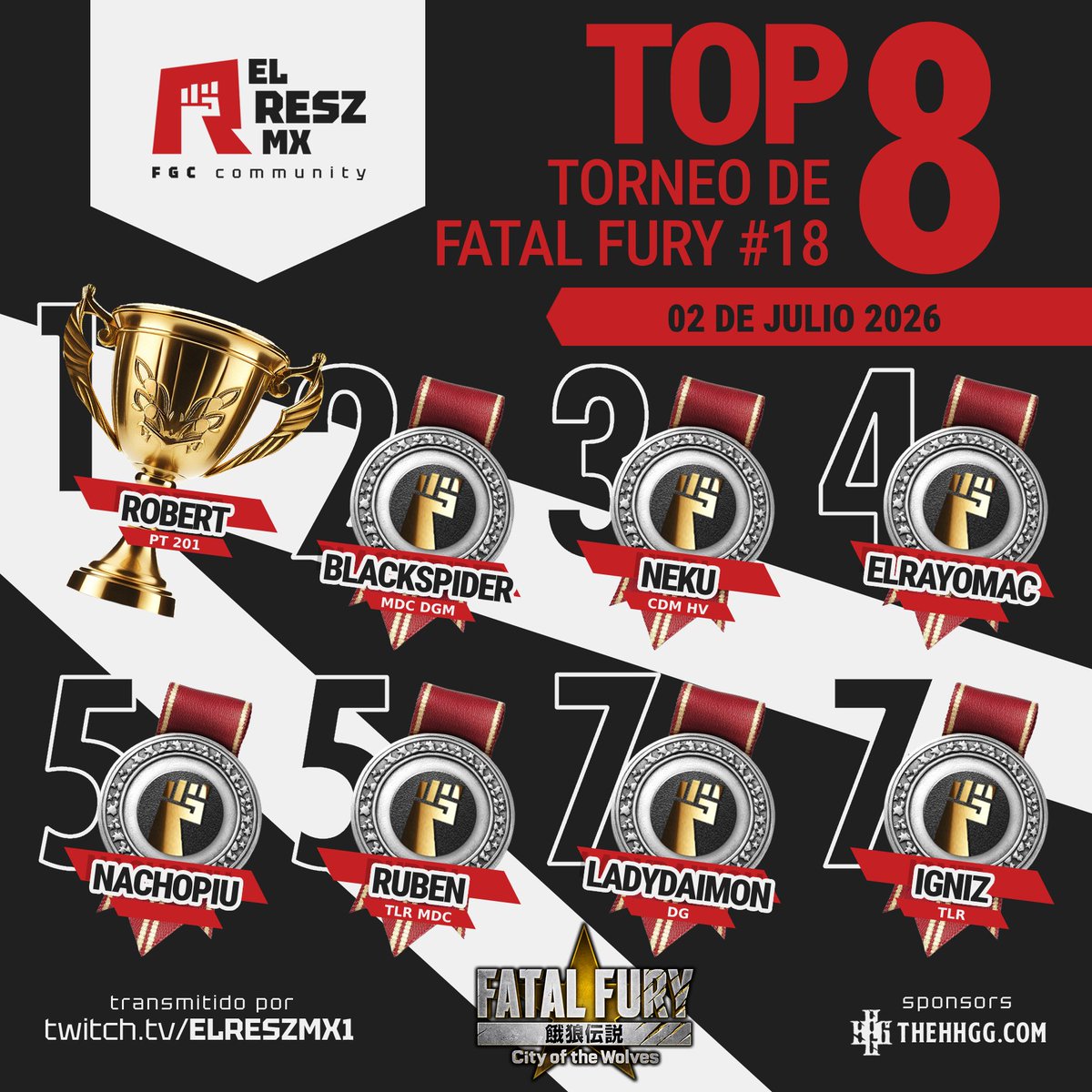 reszmx12's tweet photo. FELICIDADES AL ROBERT POR OTRO CAMPEONATO EN ESTE TORNEO DE FATAL FURY !

Gracias a todos por jugar

Repeticion:
https://t.co/1j3OghUZ4c https://t.co/DDcOrB3uvw