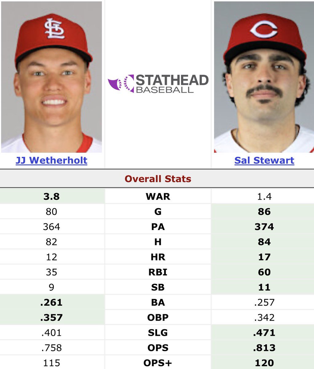 SleeperReds's tweet photo. Who’s your NL ROTY?👀 https://t.co/2ezkRuoECT