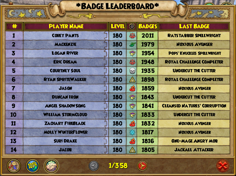 Anonymity69X's tweet photo. Corey Pants became the first player to cross 2000 badges in Wizard101 due to the Barkingham Chronicle Update adding new badges https://t.co/Hz9Ir6u0zp