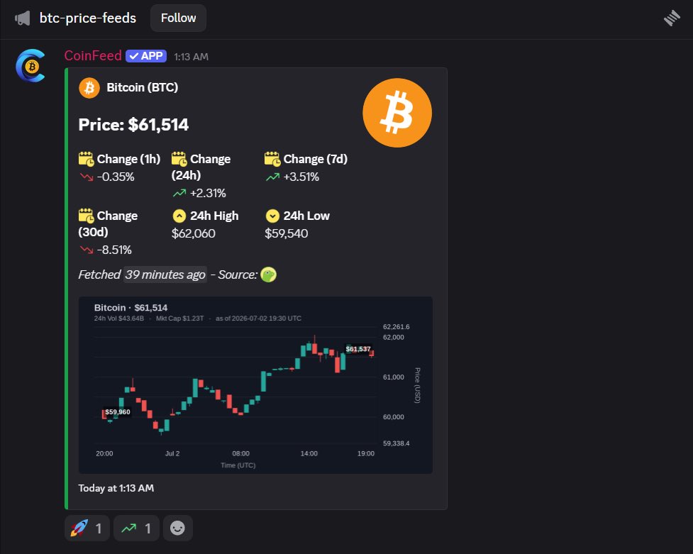 getcoinfeed's tweet photo. Just launched CoinFeed Bot🚀

Live cryptocurrency feeds, straight into any Discord channel. Perfect for trading communities who want prices where they already hang out.

Try it free 👇

https://t.co/MAlEz8e8Og

#crypto #cryptocurrency #Discord #bot https://t.co/31Df0nAHq7
