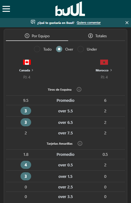 BuulStats's tweet photo. 🏆Inician los octavos de mundial ¿Cuál equipo es su favorito para avanzar?

⭐️Van unos datos obtenidos de nuestra plataforma, recuerda que es totalmente GRATIS 🤩

🇨🇦 Canadá vs 🇲🇦 Marruecos

Goles
Ambos con tendencia de +1.5 goles totales en 3/4

Tiros de esquina
Canadá ha cobrado +6.5 corners en 3/4 y ha generado +8.5 en 3/4

Remates
Tendencia de +6.5 remates a puerta en 3/4 para Canadá

Disciplina
En tarjetas totales Canadá cumple el under 3.5 en 3/4 y Marruecos el under 2.5 en 3/4

🇵🇾 Paraguay vs 🇫🇷 Francia

Goles
Francia llega fuerte con tendencia de +2.5 goles anotados en 4/4 y marcando +1.5 goles en el segundo tiempo en 3/4

Remates
Francia tiene tendencia de +7.5 remates a puerta en 3/4

Disciplina
Paraguay +0.5 amarillas recibidas en 4/4
Francia sólo ha recibido una en lo que va del torneo