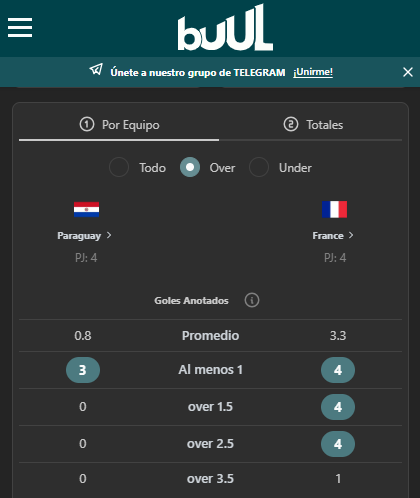 BuulStats's tweet photo. 🏆Inician los octavos de mundial ¿Cuál equipo es su favorito para avanzar?

⭐️Van unos datos obtenidos de nuestra plataforma, recuerda que es totalmente GRATIS 🤩

🇨🇦 Canadá vs 🇲🇦 Marruecos

Goles
Ambos con tendencia de +1.5 goles totales en 3/4

Tiros de esquina
Canadá ha cobrado +6.5 corners en 3/4 y ha generado +8.5 en 3/4

Remates
Tendencia de +6.5 remates a puerta en 3/4 para Canadá

Disciplina
En tarjetas totales Canadá cumple el under 3.5 en 3/4 y Marruecos el under 2.5 en 3/4

🇵🇾 Paraguay vs 🇫🇷 Francia

Goles
Francia llega fuerte con tendencia de +2.5 goles anotados en 4/4 y marcando +1.5 goles en el segundo tiempo en 3/4

Remates
Francia tiene tendencia de +7.5 remates a puerta en 3/4

Disciplina
Paraguay +0.5 amarillas recibidas en 4/4
Francia sólo ha recibido una en lo que va del torneo