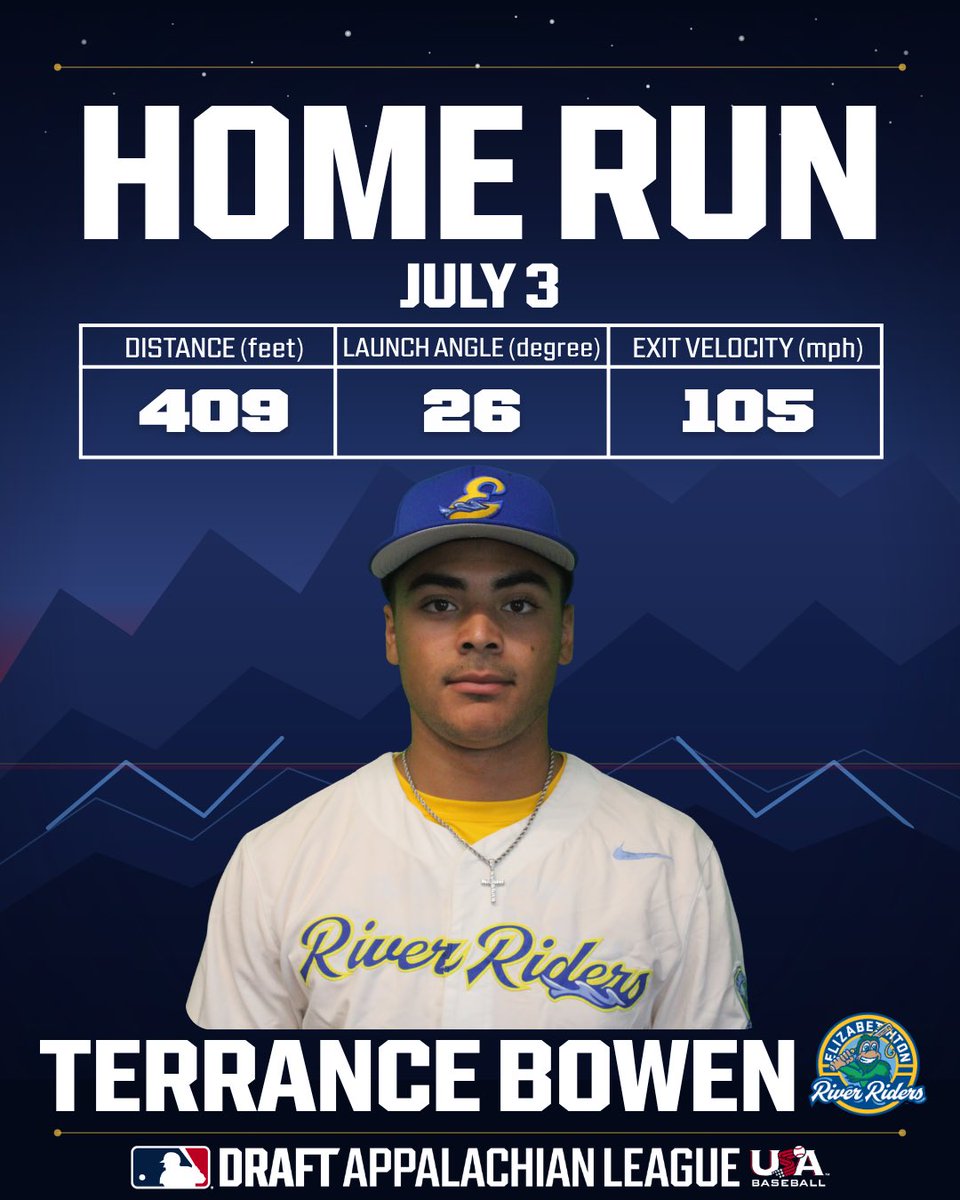 AppyLeague's tweet photo. Terrance Bowen (@TBowen24) and the @elzriverriders respond with early fireworks of their own!  Bowen’s first #AppyLeague home run of the summer jump starts July 4th weekend in E-Town!

409 FT | 26° LA | 105 MPH https://t.co/fg9iaHLh1n