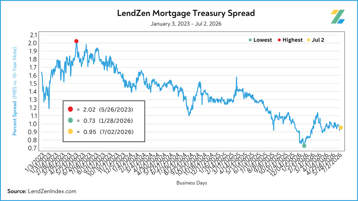 Lend_Zen's tweet photo. The tighter (lower) the 𝘆𝗶𝗲𝗹𝗱 𝘀𝗽𝗿𝗲𝗮𝗱 is between mortgage-backed securities and government bonds the better mortgage rate pricing will be for borrowers. 

The spread between MBS and the U.S. 10-Year 𝗗𝗘𝗖𝗥𝗘𝗔𝗦𝗘𝗗 is by .03% in the last week. https://t.co/rdIwdNeKzK