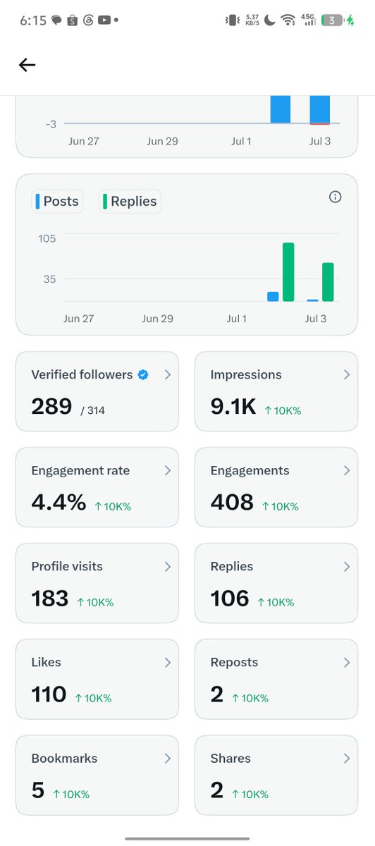 halfpast2026's tweet photo. Day 3 main X.
Kemarin iseng share analytics, ternyata banyak yang nyemangatin.
Hari ini update lagi:
Impressions: 9,1K
Engagement: 408
Profile visit: 183
Target berikutnya: 500 followers.
Kira-kira tembus minggu ini nggak? 👀 https://t.co/i0MhGizwNz