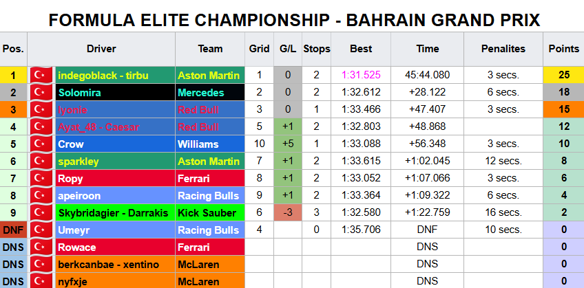 FormulaEliteC's tweet photo. Bahreyn Grand Prix Sonuçları https://t.co/KvhTNAfyd6