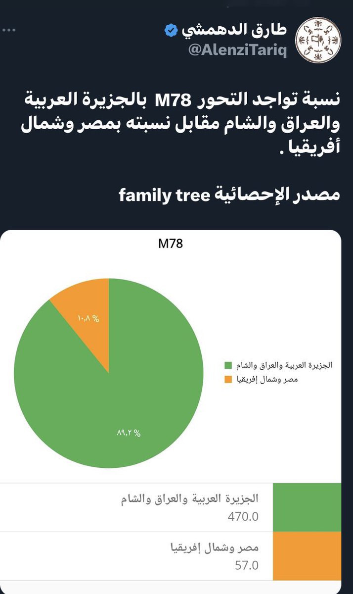 fgc51357's tweet photo. اختلف الروابات في نسب هود 
منهم من نسبه 
هود بن 
شالخ
 بن 
أرفخشذ
 بن 
سام
 بن 
نوح
،

ويقال إن هودًا هو: عابر بن شالخبن أرفخشذ بن سام بن نوح،
ويقال هود بن عبدالله بن رباح بن لجلود بن عاد بن عوص بن إرم بن سام بن نوح بن لامك بن متوشالح بن آخنوخ 

الهمداني . كرس حياته لتوثيق تاريخ العرب، وبرز في دفاعه المستميت عن قحطان كأصل العرب العاربة " وتتبُع التشكل الإثني الحقيقي للعرب:

إليك أبرز التفاصيل حول آراء الهمداني ونسب قحطان:
◦أنساب قحطان: قسّم الهمداني قحطان تاريخياً وأرجع نسبه إلى العرب الأوائل (العاربة)، حيث اعتمد في مؤلفاته على الروايات المتواترة لتأصيل القبائل اليمنية كتاب المفصل فى تاريخ العرب قبل الإسلام - العرب العاربة - المكتبة الشاملة وإرجاع تحطانيون إلى جذور سبئية وحميرية عريقة.
◦النزاع القحطاني العدناني: عُرف الهمداني بتعصبه الشديد لقحطان، مما أدى لاحقاً إلى ظهور مؤلفات ترد عليه أو تناصره الفاصل بين الحق والباطل من مف��خر أبناء قحطان واليمن - مقدم

فيقرر العلم ان أكثر مخطوطات الهمداني  صحيحة
أظهر من الشمس 
واليمن جزء لا يتجزأ من أصل العرب 
لاتقبل طمس الإعلام المحرف والمأزوم 
رسمت صفحات الكتاب الشفرات الوراثية 
من رحم السلالة  ( E-m35 )   

 فقد اتخمت بالدراسات المتصدرة للعروبة الاولى بالأقدمية 
بالإجماع على المكون الثقافي واللغوي  كمصدر للغة العربية  
المُسلحة بالشفرات الوراثية  المتوازية بالأعمار الجاهلية  

تولد منها جبال ٌراسيةٌ سبيئةٌ من حمير وكهلان 
    
من أبناء قحطان بن هود المتفرعة من التحور القحطاني العملاق ( E-m48 )
بأعمار نشأة 7700 بالأحقاف  

ويتضح بمقابل المشجرة  تحورات سحيقة  أقدم  منها وصلت بالأعمار الشاسعة 

 التي تصل بنا إلى أزمنة قوم عاد 

تحورات  تمثل العرب العاربة الاقحاح انبثقت منها مواريث  من  قوم عاد  
تفرعت من التحور الشامي ( E-m78 )  بعمر اكثر من أثنى عشر الف سنة 

حلت محلها بالمواقع من وادي رم بالأردن والشام  وجبال سلمى بحائل 

كما ورد في كتاب ( طيء وأخبارها بالجاهلية والإسلام )  وخطط المقريزي 

لأن فيها تحقيقاً لهذه الواقعات وهي مذكورة في أماكنها وأزمانها  

وبين ثنايا رواياته حفظ لنا الكثير من المعلومات الأساسية
 
  ومن جهة ثانيه 
وضحت لنا  مصير بقايا قوم عاد  التي انضوت بمسمى قحطان حلفاً لا نسباً
 وهم  الاقدم  بل أصل العرب  حتى أكملت مسيرتها وورثت أمجادها  
إذ طابقت صفحات الكتاب وقصائد الشعراء والايات