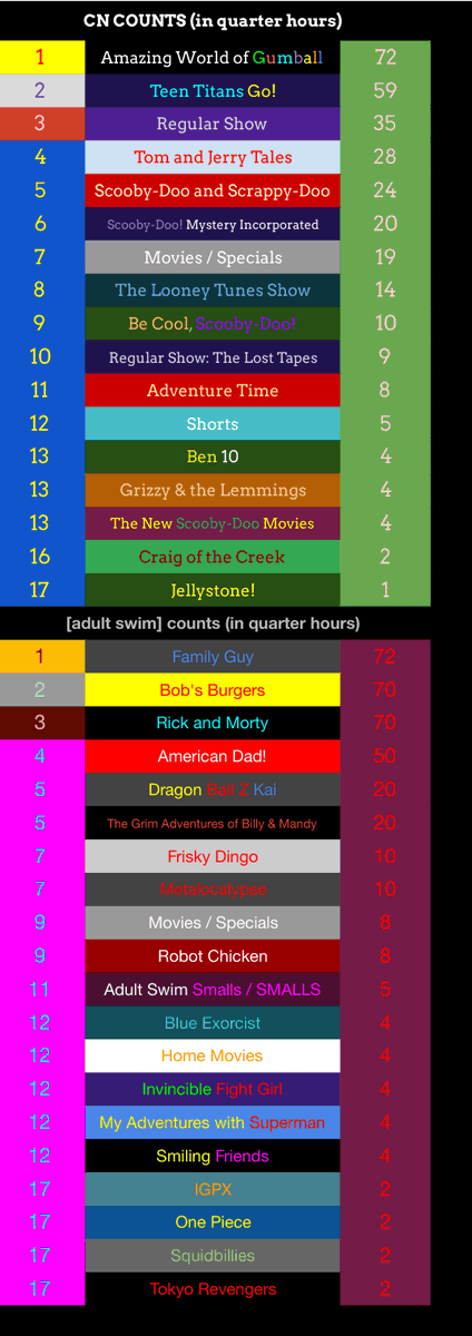 BFBBBroReturns's tweet photo. Cartoon Network / [adult swim] Schedule 7/13-7/19, 2026:

#cartoonnetwork #adultswim #toonami #checkeredpast #schedulegrid https://t.co/iYaWk6ARXb