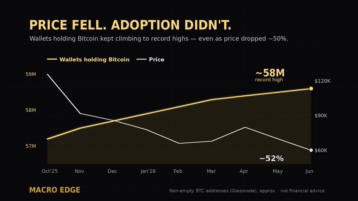 MacroEdge_BTC's tweet photo. The number of wallets holding Bitcoin continues to grow.

Adoption doesn’t care about the chart. 

More wallets hold BTC today than ever — and it continued climbing through the drawdown.

Price is a cycle. Adoption is a trend.
#Bitcoin https://t.co/r7Ox9KQ6eC