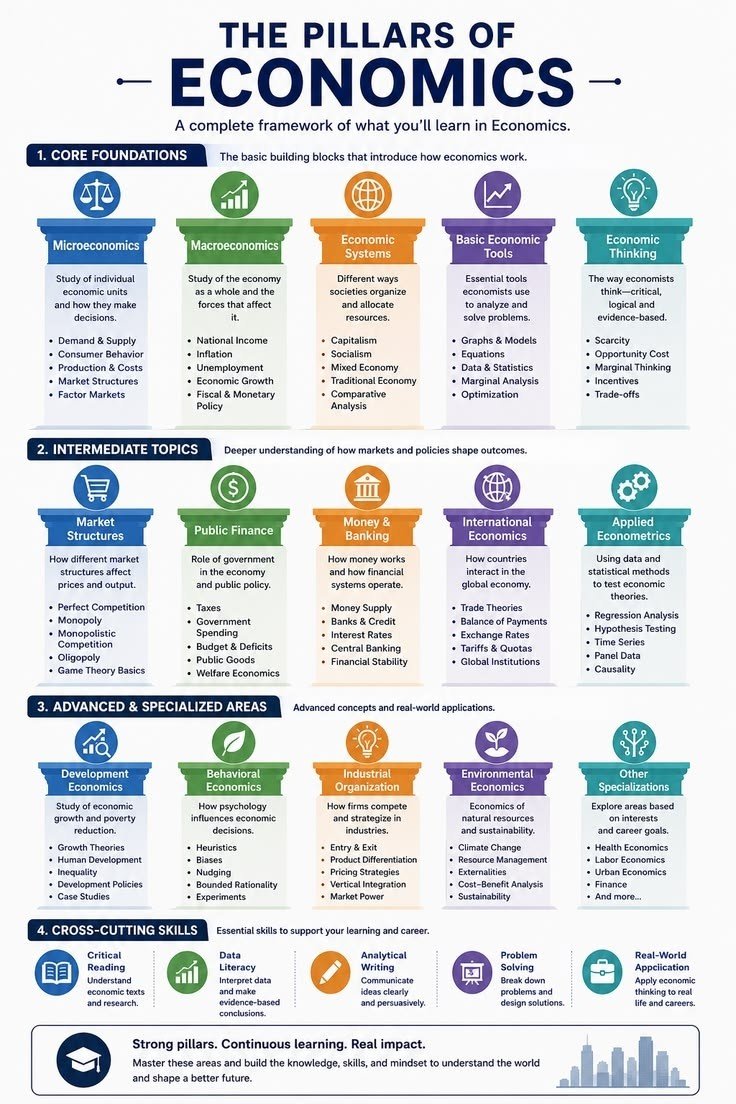 TheDealTrader_'s tweet photo. Core Pillars of Economics https://t.co/a9ersziviE