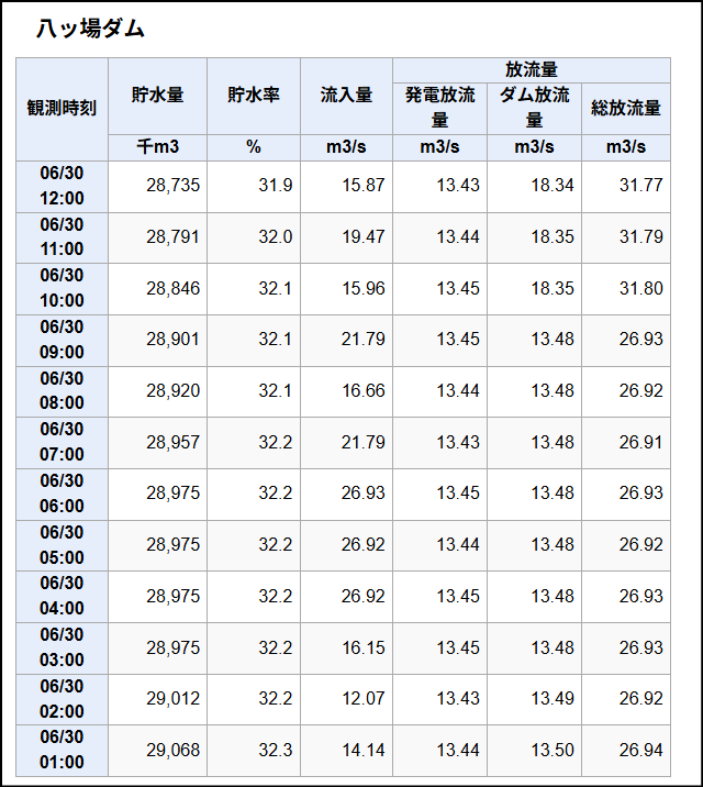 yambatomorrow's tweet photo. 右が本日(7/4)、左が6/30の八ッ場ダムライブ情報
（国交省利根川ダム統合管理事務所HPより）
https://t.co/SY98jqd746

この間、貯水量は2900万㎥前後→2700万㎥へと減少したが、貯水率は30％台→100％。
7月1日から洪水期。貯水率は貯水容量から洪水調節容量（6500万㎥）を差し引いた数字で計算。 https://t.co/Xz7wPRgfmR