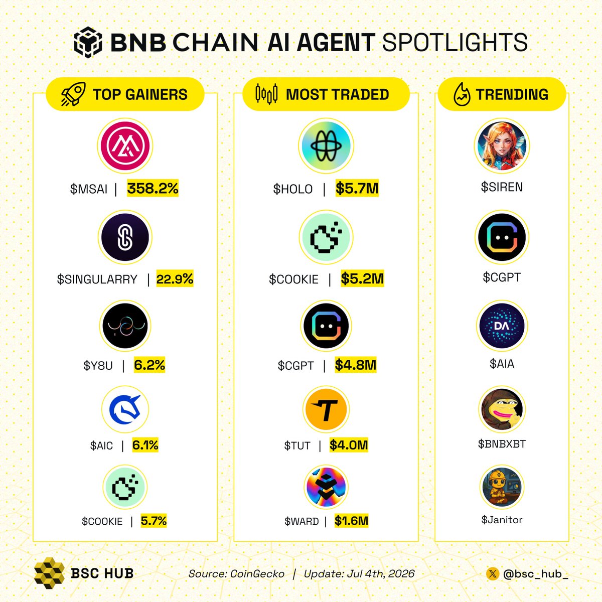 bsc_hub_'s tweet photo. 🔥 BNB AI Agents spotlights last 24h

If you could pick one to moon, which one?👇

Top gainers:
$MSAI @missai_tech
$SINGULARRY @singularryai
$Y8U @y8udotai
$AIC @CrypticornAI
$COOKIE @cookiedotfun

Most traded:
$HOLO @HoloworldAI
$COOKIE @cookiedotfun
$CGPT @Chain_GPT
$TUT @tutorialtoken
$WARD @wardenprotocol

Trending:
$SIREN @genius_sirenBSC
$CGPT @Chain_GPT
$AIA @DeAgentAI
$BNBXBT @bnbxbt_agent
$Janitor @JanitorBNB