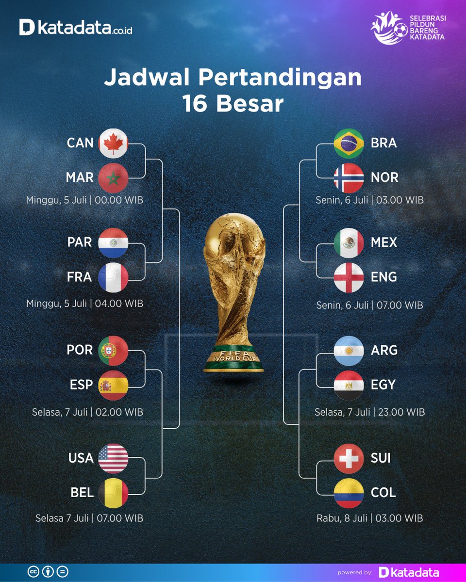 KATADATAcoid's tweet photo. Sebanyak 16 tim memastikan tiket ke babak 16 besar usai seluruh pertandingan babak 32 besar rampung pada Sabtu (4/7) pagi WIB. 

Persaingan menuju perempat final kian sengit setelah sejumlah tim unggulan berhasil bertahan.

Berikut jadwal lengkap pertandingan babak 16 besar Piala Dunia 2026.

#Katadatacoid