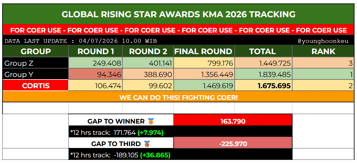 kelvour's tweet photo. LETS GO COER we can do this together, we are almost there! https://t.co/v6Fpsrkz8w