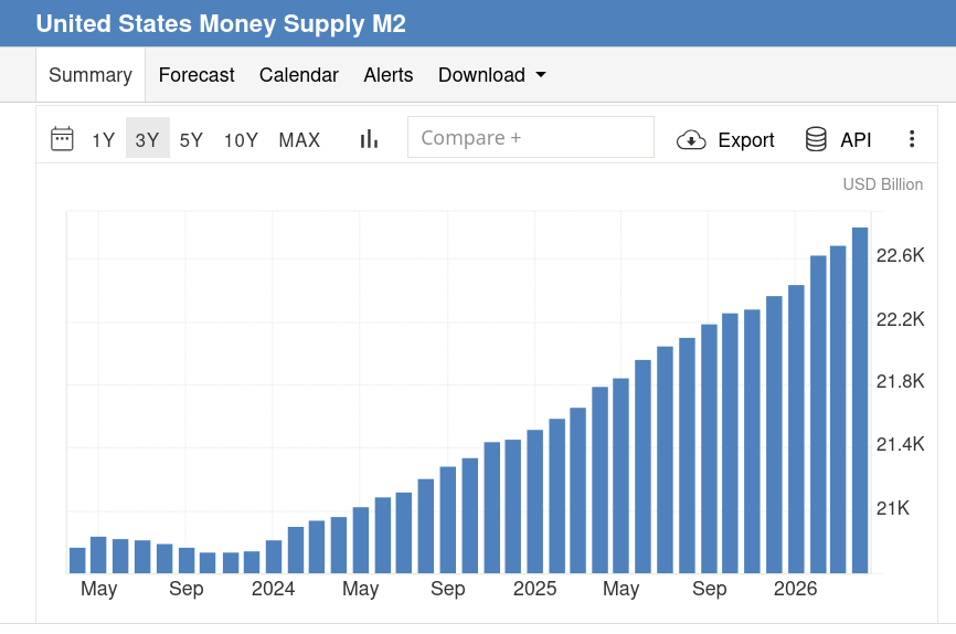 KenalKripto's tweet photo. Supply Uang US Naik Drastis

Sumbernya bukan dari cetak uang baru Fed,

Ini tidak akan buat harga Bitcoin, crypto dan Emas naik.

Kenapa?

Karena kenaikan ini utamanya berasal dari tabungan perusahaan besar,

bukan dari retail,

tabungan retail justru turun terus sejak era bakar uang covid (lihat chart dibawah).

Saat ini, uang para perusahaan besar sedang parkir di rekening bank mereka.

bukan karena takut investasi. 

bukan juga untuk spekulasi aset beresiko seperti bitcoin.

Ini adalah uang hasil pinjaman bank.

Uang yang sudah ada rencana pemakaian jelas.

Uang yang sedang menunggu 'giliran' keluar.

Contoh:

Meta pinjam uang bank untuk bangun data center.

Sejak uang ini diterima, tidak langsung dibayar penuh ke vendor.

uang akan dikeluarkan bertahap, sesuai perkembangan proyek.

Ketika beli tanah, keluar uang sebagian.

Ketika bayar server, keluar uang sebagian.

Kamu kecewa? sama, aku juga😛