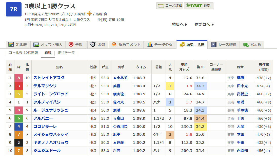 chan_calimero's tweet photo. 小林美駒J

＞先週
藤原英昭厩舎のアスク馬に不利を与えてしまう
↓
＞今週
藤原英昭厩舎のアスク馬に騎乗し勝利 https://t.co/qsJvVK7Jua