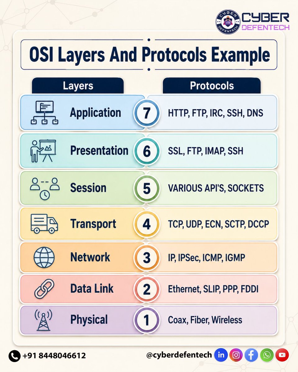 cyberdefentech's tweet photo. Understand networking from the basics.
The OSI Model helps you understand how data moves across networks through different layers and protocols. Strong networking knowledge builds a strong cybersecurity foundation.
#osimodel #networking #cybersecurity #networksecurity #protocols https://t.co/u4op2cqHYf