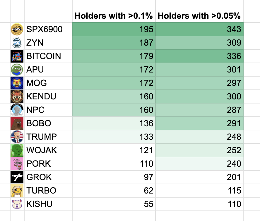 hypnobuys's tweet photo. @Schoen_xyz have seen a couple of tables with stuff like % of holders that still have the entire bag, and other metrics. 

a couple: https://t.co/z8G3y6MVnR
https://t.co/DxOXx2lkE3

theres a bigger one that had more relevant metrics compared for strength of community, but can't find it https://t.co/nosjzp8vaO