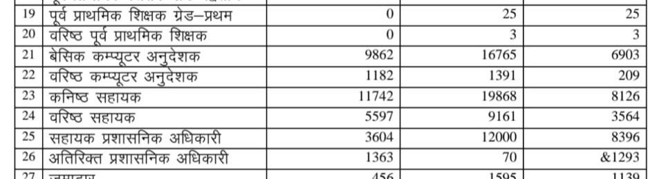 mdmarwadi's tweet photo. स्टाफिंग पैटर्न में 6,903 नए बेसिक कम्प्यूटर अनुदेशक पदों की आवश्यकता स्पष्ट है।

मांग: General, OBC, EWS व MBC के पद बढ़ाए जाएं और संशोधित विज्ञापन जारी कर परीक्षा तिथि आगे बढ़ाई जाए।

@BhajanlalBjp @RajCMO @rajeduofficial @madandilawar @TheUpenYadav https://t.co/p09JUCiblW