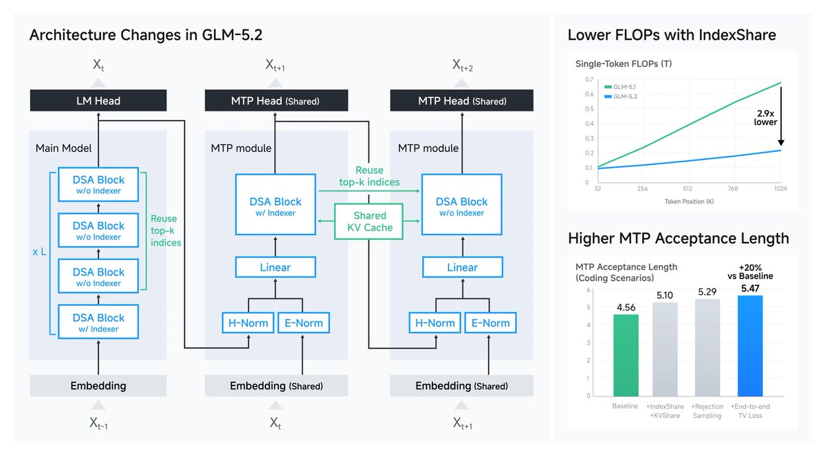 paurooteri's tweet photo. I completely agree. A future with unlimited, free access to highly intelligent models is simply not going to happen.

As shown in the figure below, GLM-5.2 features an indexSharing mechanism that boasts incredibly impressive memory compression efficiency. However, it will not reduce costs to 1/6th as is widely claimed. This is because there is a limit to how much indexes can be shared across long texts with diverse contexts.

Furthermore, while fantastic inference-based memory reduction technologies have emerged such as DeepSeek's DSA, Google's TurboQuant, and now this index sharing. They also increase system complexity. Moving forward, future compression technologies likely won't deliver the dramatic improvements people are hoping for.

We are entering an era where we will simply have to pay more for higher levels of intelligence.