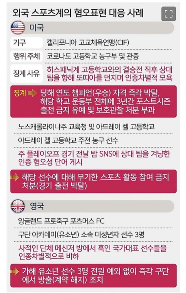 rom143_'s tweet photo. 외국 스포츠계 혐오 표현 대응 사례
유소년도 원스트라이크 아웃
https://t.co/Hd6VPkOY1g https://t.co/K1GgtSeyyA