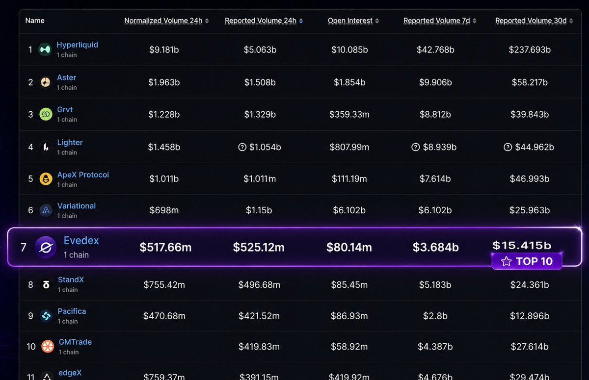 crypto302004's tweet photo. Good to see @EVEDEX  climbing the perp DEX rankings 📈👀
 https://t.co/tX9Hop307W https://t.co/f6o3MU72Jo