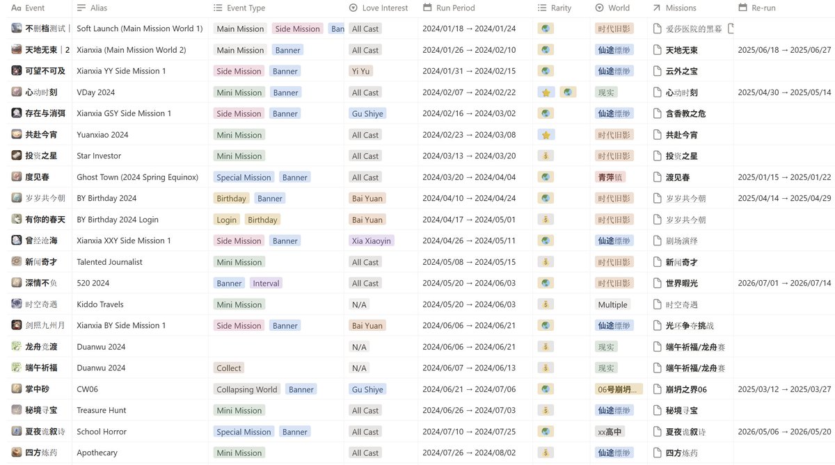 yomogi_mocchu's tweet photo. I can't believe I actually have to bring this up but if you're getting into the TW server for Beyond the World, read:

1. Main Mission World1
2. Side Mission World1 (Set1&amp;2)
3. Main Mission World2
4. Everything else in any order
5. Wait for CW06/08/10/14

https://t.co/sSkWaKGFei https://t.co/DjHmwjNP4o