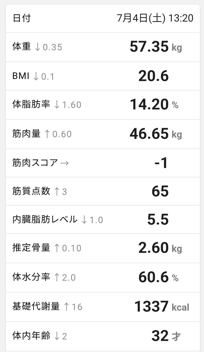 tsubasa_yozawa's tweet photo. 本日（7月4日）の体重：57.35kg（前回比-0.35kg）
マンジャロ開始（3月4日）から今日で4か月が経過。
体脂肪率：14.2％（前回比-1.6％）
体内年齢：32才（前回比-2才）
内臓脂肪レベル：5.5（前回比-1）
体重は減らなくなったけど、各種のデータは良好になってきています。引き続き頑張ります。 https://t.co/2MnFDShrlL