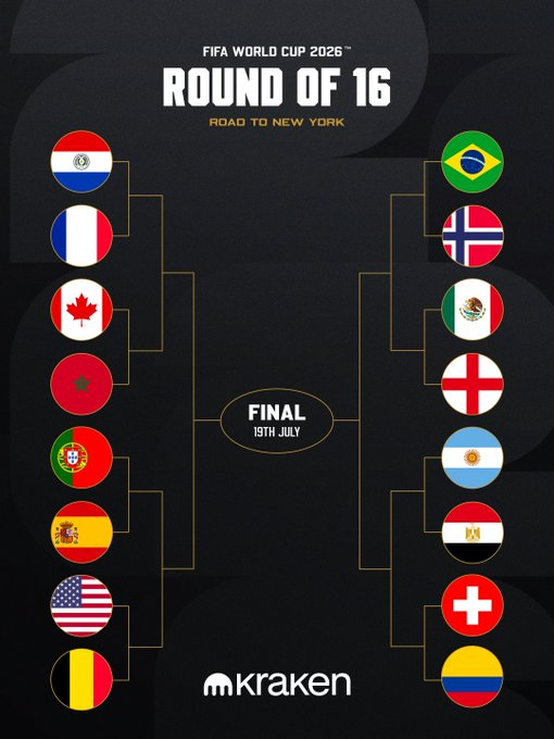 JuliGranatee's tweet photo. Así quedaron conformados los cruces de los Octavos de Final de la #CopaMundialFIFA. En cuestión de horas se conocen a los primeros dos que siguen con vida, mientras que se sumarán nuevos eliminados. ¿Habrá algún batacazo como sucedió en 16avos? https://t.co/cg75lRpiQ5