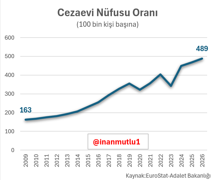 inanmutlu1's tweet photo. Bu tablo güvenliği değil, otoriterleşmeyi anlatıyor.

2009'da her 100 bin kişiden 163'ü cezaevindeyken, bugün her 100 bin kişiden 489'u cezaevinde. 

İşsizlik, yoksulluk ve umutsuzluk büyürken devletin en hızlı büyüyen kurumlarından biri hapishaneler oldu. 

Toplumsal sorunları çözemeyenler, insanları kapatacak yer arıyor.