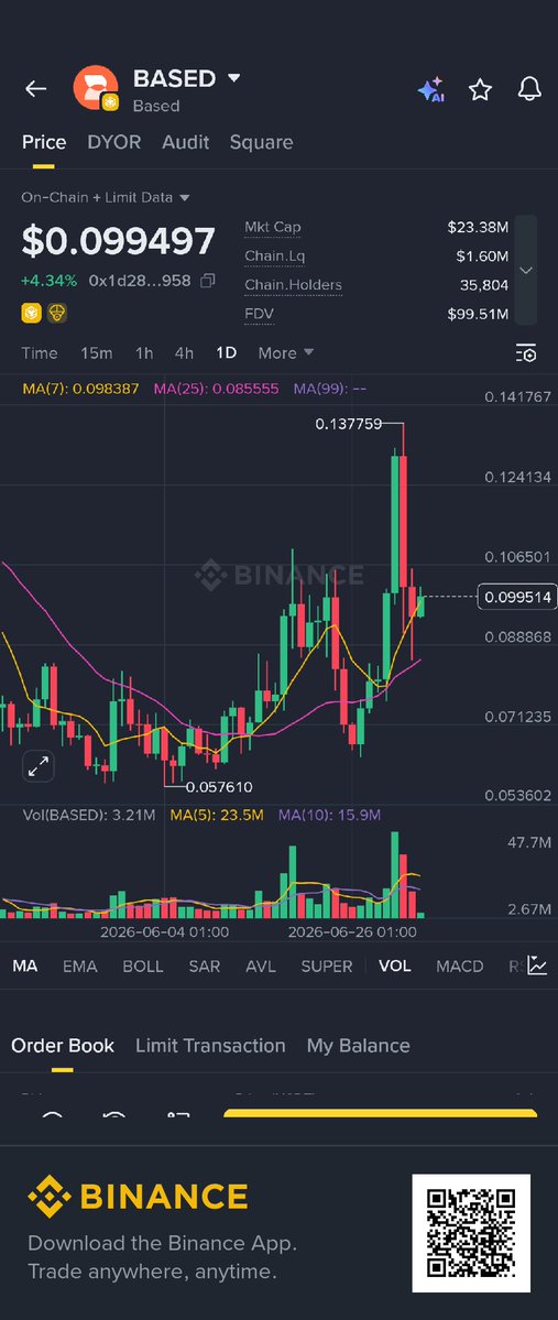 Bangis_shantali's tweet photo. $BASED is holding strong after a sharp rally. 📈
The recent pullback looks healthy, with buyers stepping in around the $0.09-$0.10 zone. As long as this support holds, the structure remains bullish.
$BASED isn't dead—it's cooling off. 🔥 https://t.co/GglBw02jNb