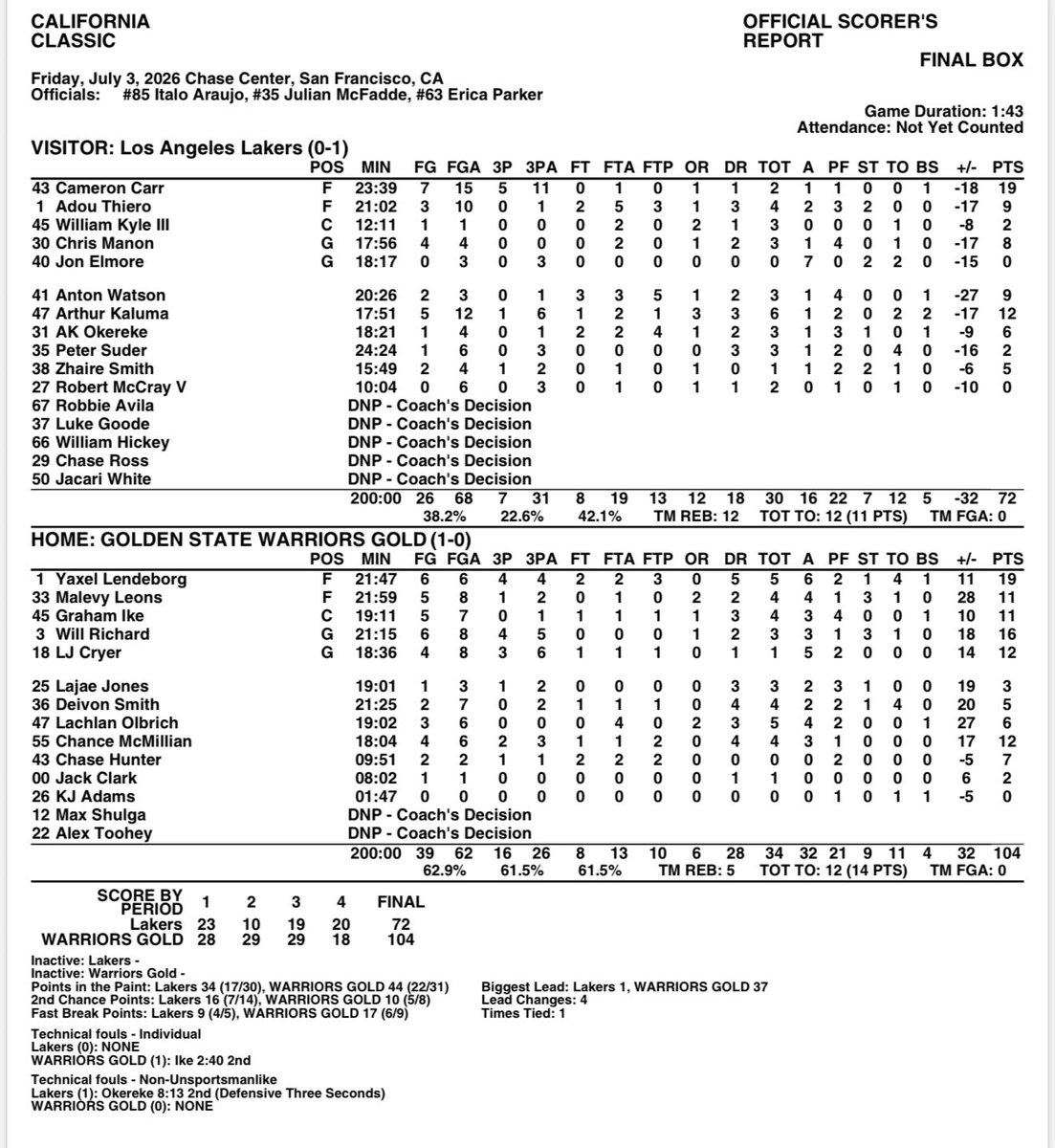 mcten's tweet photo. The Lakers lose their California Classic summer league debut, 104-72, to GSW. Lakers first-round pick Cameron Carr scored 19 points in 23 minutes https://t.co/ILhpLwf9HU
