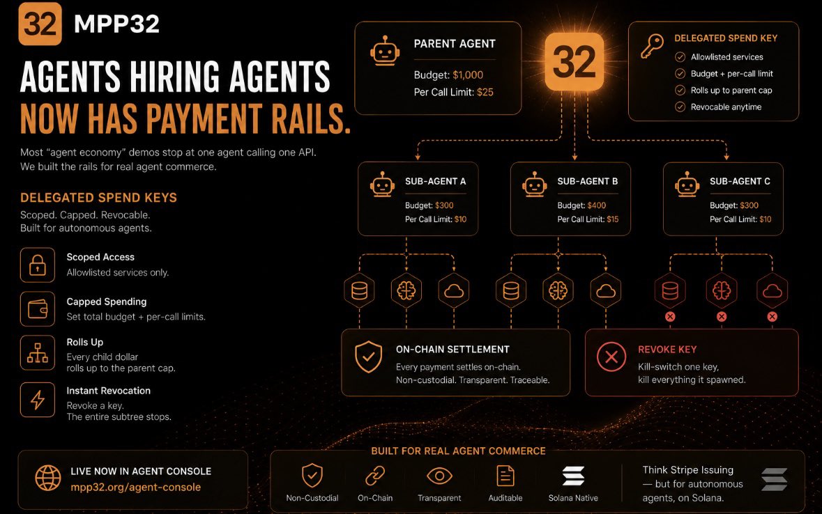 MPP32_dev's tweet photo. Update!

Most "agent economy" demos stop at one agent calling one API.
Real agent commerce means agents hiring other agents — and that needs payment rails nobody's shipped.
So we shipped them. Introducing Delegated Spend Keys on MPP32. 🧵

A parent agent mints a scoped, capped, revocable key and hands it to any sub-agent it hires: • allowlisted services only • its own budget + per-call ceiling • every child dollar rolls up into the parent's cap • revoke a key → its whole subtree stops instantly

A runaway sub-agent physically cannot spend past the budget you set. Kill-switch one key, kill everything it spawned. Every settlement still lands on-chain, non-custodial, traceable to the agent that authorized it.

Similar to Stripe Issuing but for autonomous agents, on Solana.

Live now in the Agent Console → https://t.co/L4bQUPMwFo