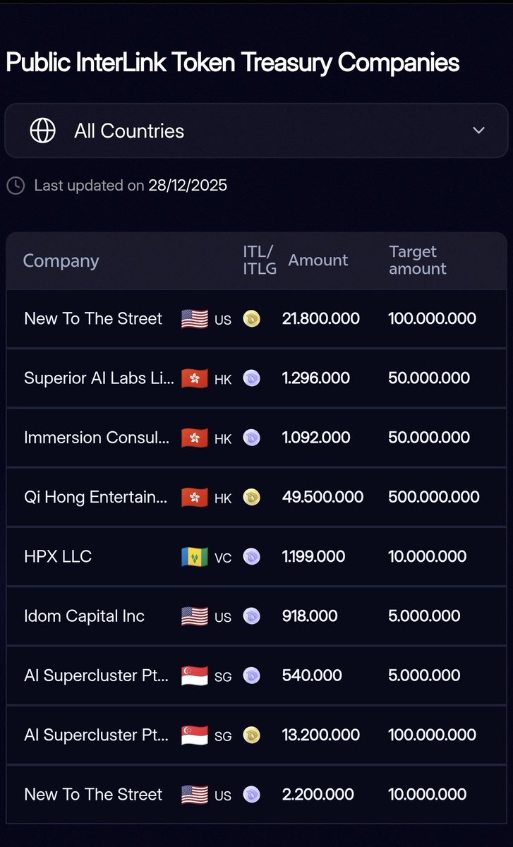 VyxCrypto629's tweet photo. 👤Remember that the Interlink Treasury Fund will repurchase approximately 7 million of $ITL as previously committed in the OTC market.

They might need to spend 7 million dollar to buy $ITL at 1 dollar

Or they might need to spend 700 million dollar to buy back $ITL at 100 dollar.

The decision rests with the Linkers.

#Interlink #ITL #ITLG