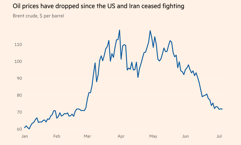 rymondinc's tweet photo. @FT: Citi sees Brent crude falling to $60–65/bbl by year-end, well below the Wall Street consensus of $78
=> The bank expects the U.S.-Iran agreement to hold, easing geopolitical risk, while rising supply could push the global oil market back into surplus
#WTI #Brent https://t.co/wuwB0Npz9B