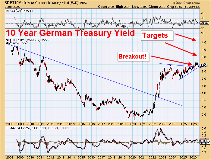 DawesPoints's tweet photo. @frankeff65 @judyshel If you look at bond markets around the world you will see disaster after disaster unfolding.

Massive COVID 2020 low coupon mountains needing refinancing yet still running big deficits

No way out for them.

Token US LT bond series backed by gold would change everything. https://t.co/BtH8iBA4bP