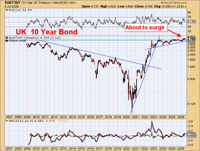 DawesPoints's tweet photo. @frankeff65 @judyshel If you look at bond markets around the world you will see disaster after disaster unfolding.

Massive COVID 2020 low coupon mountains needing refinancing yet still running big deficits

No way out for them.

Token US LT bond series backed by gold would change everything. https://t.co/BtH8iBA4bP