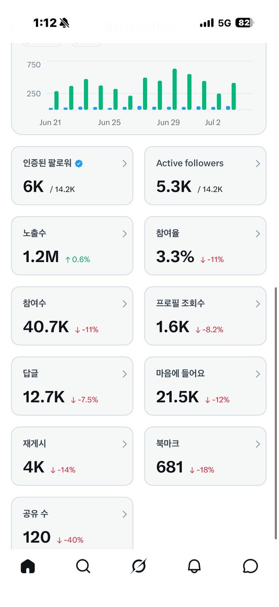 ceolmh3's tweet photo. 이번 주급은 뭔가 좀 특이하긴하네요 

첫번째 사진이 지난 주급 데이터
두번째 사진이 이번 주급 데이터

데이터 보시듯이 약간 줄긴했어도 
큰차이는 없는데 주급은 지난주대비
절반이상 적게 나왔네요 

오늘 주급 인증 글보니 데이터 대비 
많이받을꺼같은데 적게받고
적게받을꺼같았는데 많이 받으신분이
많은거 같네요

그리고 제 개인적인 생각이지만 
1년이상 𝕏 하시고 꾸준히 일정수준 
높게 받아오신분들이 이번에 데이터가
좋음에도 적게 나온경우가 꽤있는듯해요

역시 𝕏의 주급 기준은 어렵네요 
그냥 또 해보는거죠 
어차피 기준을 알수도 없으니 즐기시죠🙏