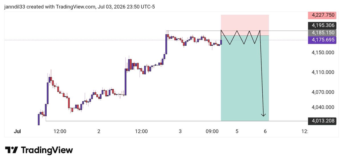 zud68's tweet photo. سأبيع زوج الذهب والدولار الأمريكي (#XAUUSD)
الهدف الأسبوع القادم 📉 بيع https://t.co/gJEON9PVns