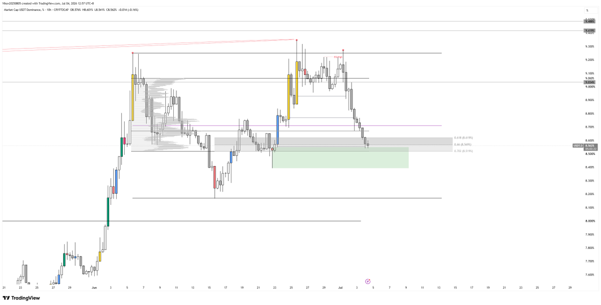 Cty19971016's tweet photo. USDT.D  
1.  GZ  
2.VAL
3. DEMAND https://t.co/lJWrEeyWp8