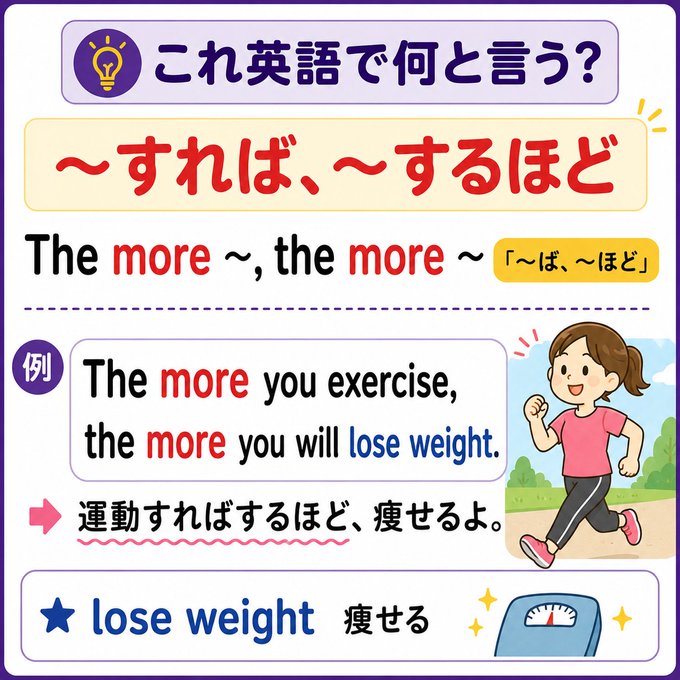 sayinsei's tweet photo. これ英語で何と言う
~すれば、
~するほど The more ~, the more ~
「〜ば、〜ほど」 

The more you exercise, the more you will lose weight. 
運動すればするほど、痩せるよ。 
★lose weight　痩せる 

#SEI英会話 #英会話 #esl #english #sei #shinjukuenglishinstitute https://t.co/XLdOrvzbaE https://t.co/rBoknnYtBU