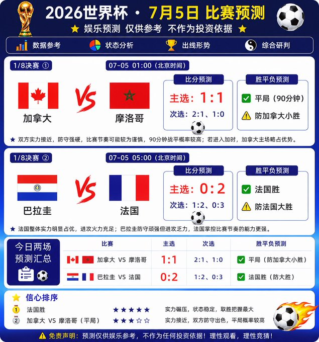kazikd89's tweet photo. 兄弟们昨天分享的三场世界杯预测，两场比分精准拿捏✅

🇨🇦加拿大 VS 🇲🇦摩洛哥
走势判断：✅90 分钟常规时间平局，提防加拿大一球小胜主推比分：1:1备选比分：2:1、1:0

基本面逻辑
两队纸面实力差距不大，淘汰赛阶段都会优先求稳，常规时间握手言和概率最高；倘若拖入加时，加拿大依靠主场氛围与体能储备会更占上风。

加拿大坐拥主场 buff，身体对抗强悍、前场冲击节奏快；摩洛哥延续历届大赛招牌式稳固防守，全队韧性拉满。

⸻
🇵🇾巴拉圭 VS 🇫🇷法国
走势判断：✅法国取胜，留意打出大胜格局主推比分：0:2备选比分：1:2、0:3

基本面逻辑
只要法国率先打破僵局，就能完全掌控比赛节奏，很容易拉开分差。

法国硬实力断层领先，球员单兵上限、团队战术配合全方位占优。巴拉圭防守韧性尚可，但前场进攻创造力匮乏，很难持续对法国防线形成有效威胁。

#2026世界杯 #世界杯 #赛事前瞻

❤️全部内容仅球迷观赛娱乐分享，不作为任何投资参考